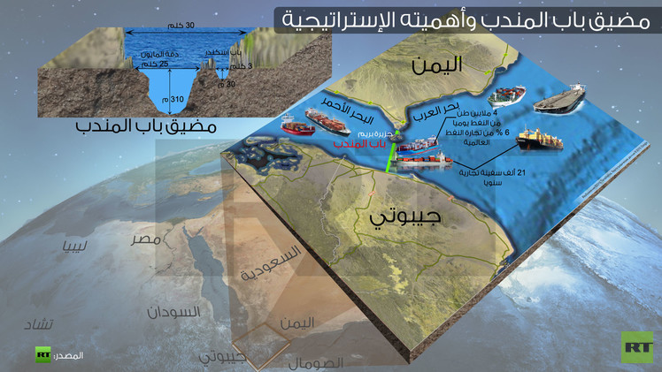 مضيق باب المندب من أشهر المضائق الموجودة في العالم، الذي أخذ شهرته من