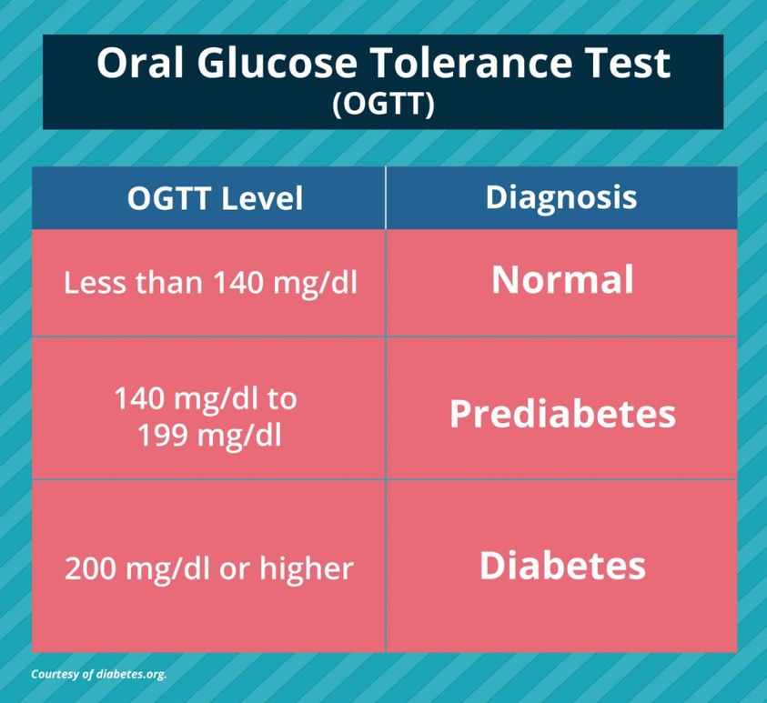 glucose-tolerance-test