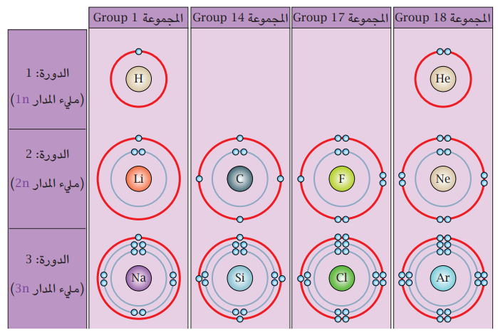 الذرات والجزيئات Atoms and Molecules