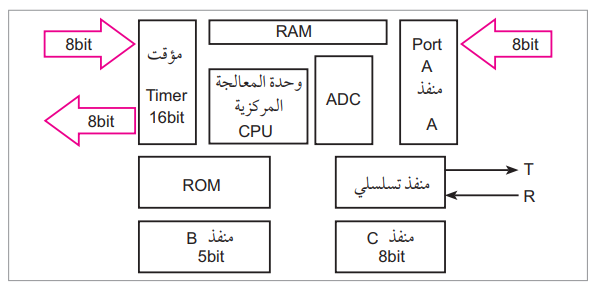 مدخل إلى المتحكم الدقيق (Microcontroller)