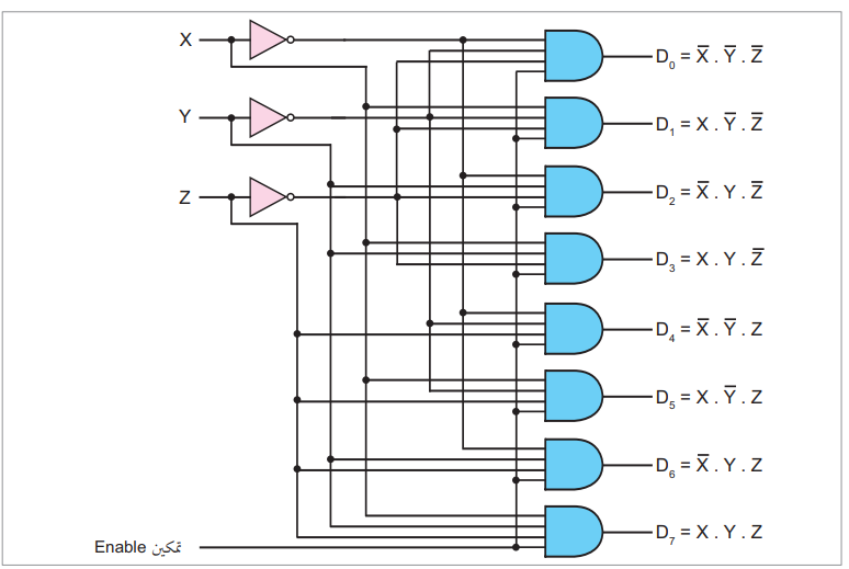 الدارات المنطقية التجميعية: دارة فك الترميز Decoder