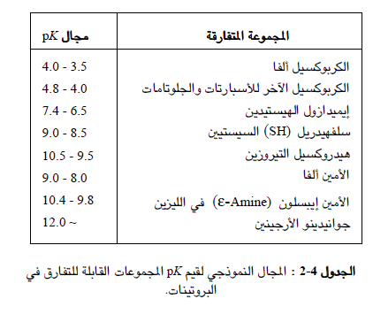 لا يحمل الحمض الاميني أية شحنة عند درجة نقطة التعادل الكهربائي (pI)