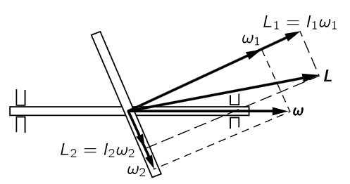 Angular Body Example Angular momentum of a solid body