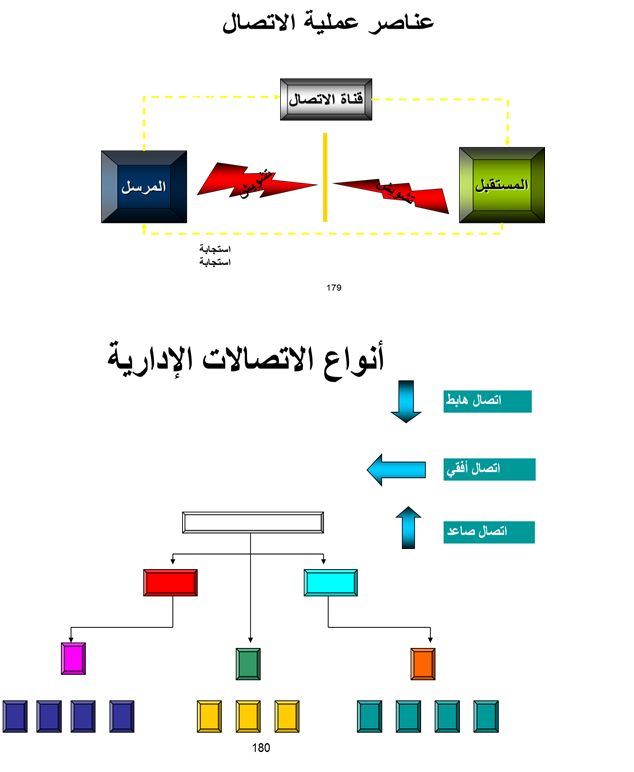 عناصر عملية الاتصال 