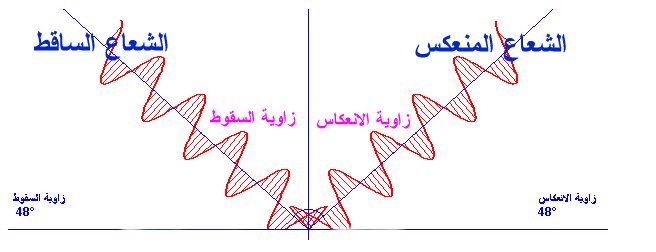 انعكاس الضوء Reflection Of Light