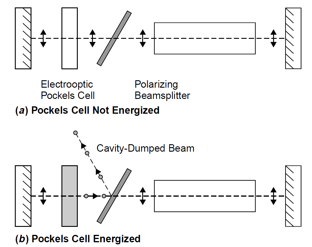 Cavity Dumping