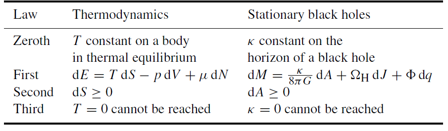 The Laws Of Black Hole Mechanics