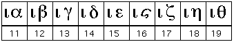 Description: http://www-groups.dcs.st-and.ac.uk/~history/Diagrams/greek_numbers_11.gif