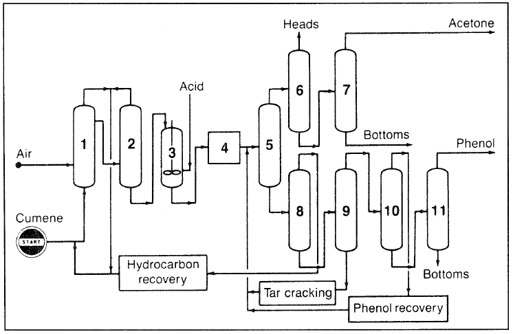 Phenol From Cumene Zeolite Catalyst Process Flow Diagram Eng